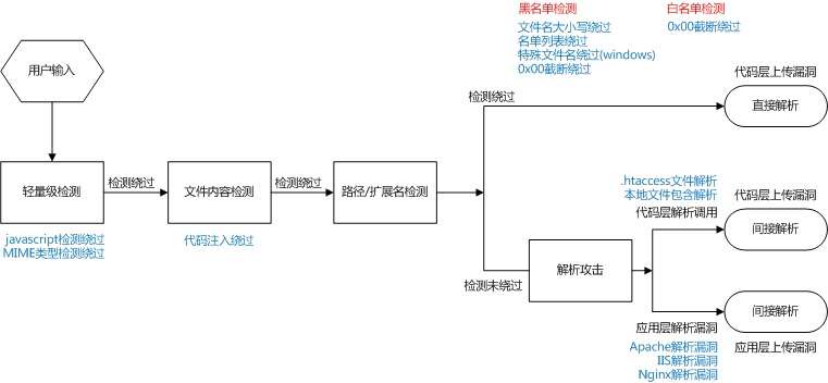 文件上传攻击思路图